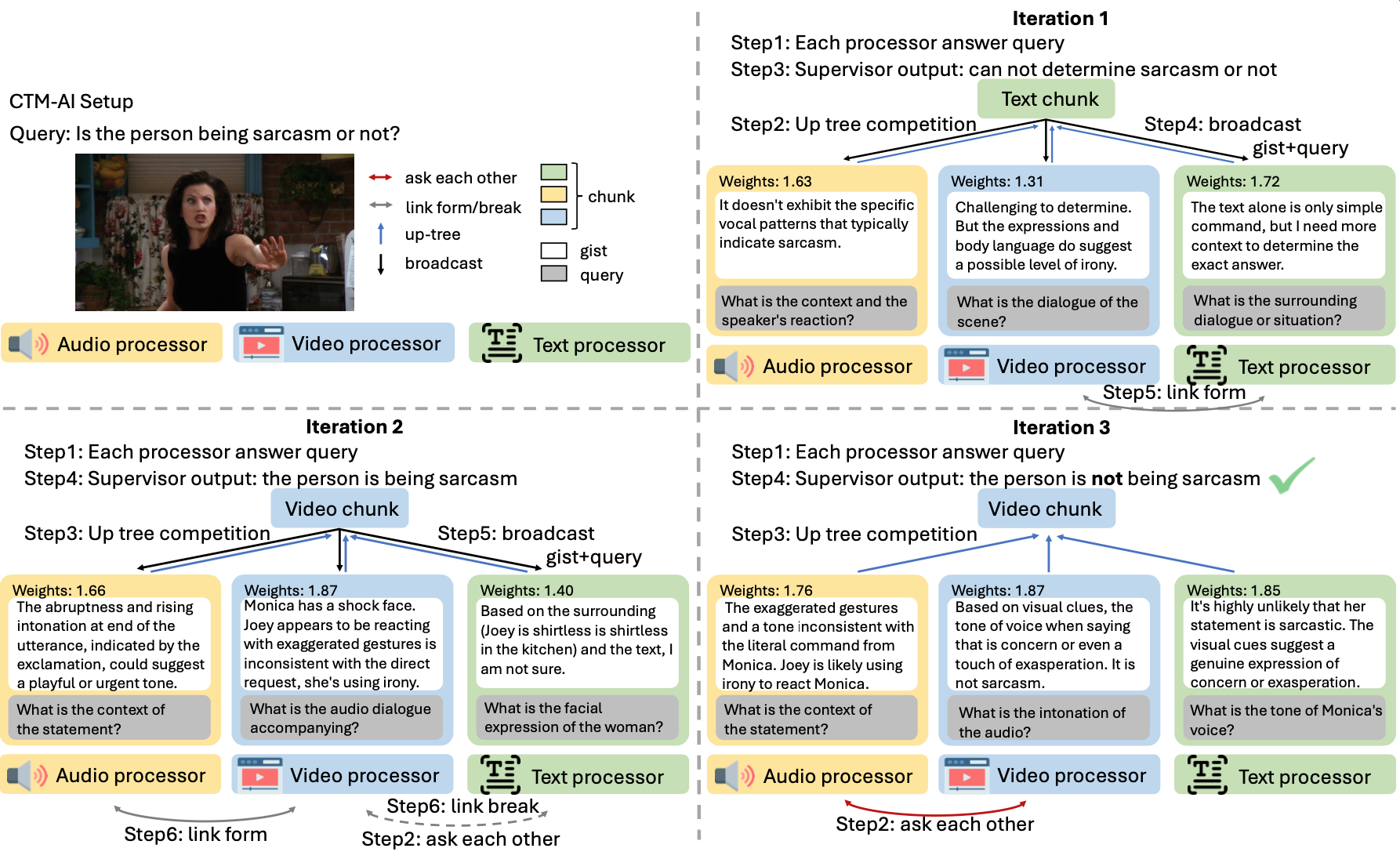 CTM-AI case study diagram